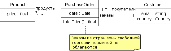 Простая модель предметной области на языке UML